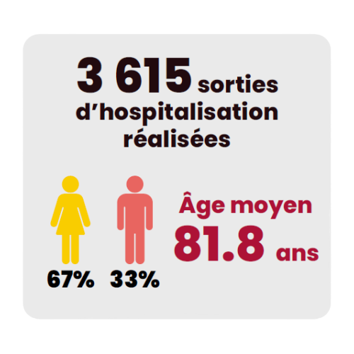 chiffres clefs sortie hospitalisation